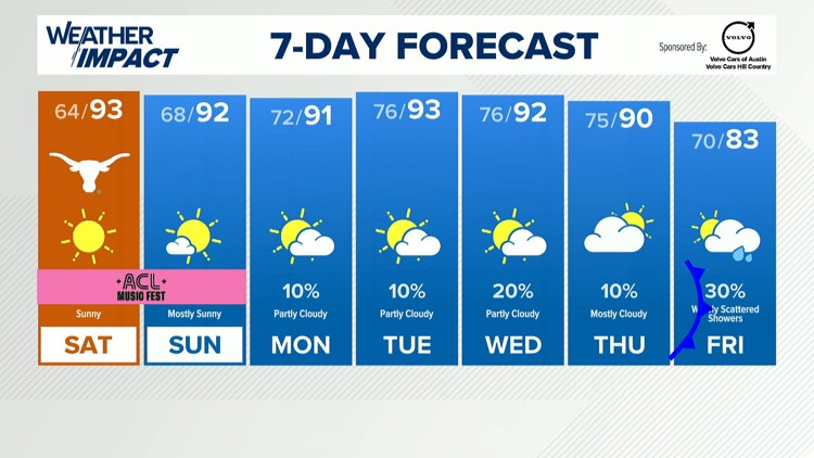Forecast: Gorgeous weather this weekend, cold front late next week — KVUE (Austin), Moraga Sports news